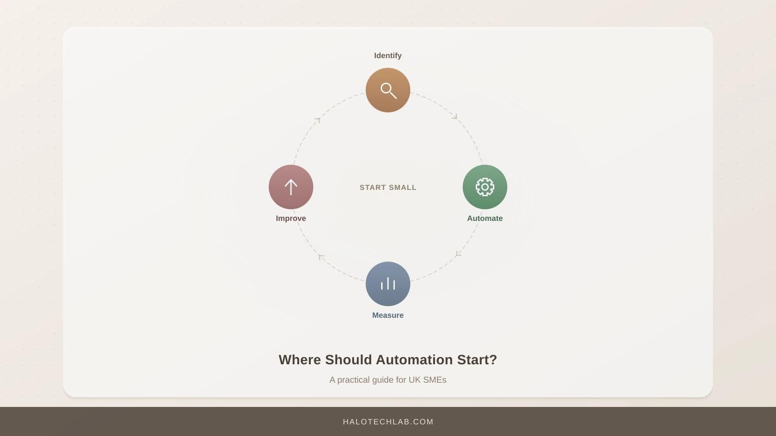 A four-stage loop running identify, automate, measure and improve, with the advice to start small at its centre.